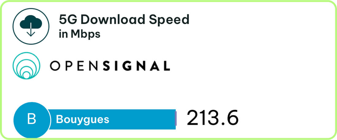 Bouygues Telecom speed tests in France