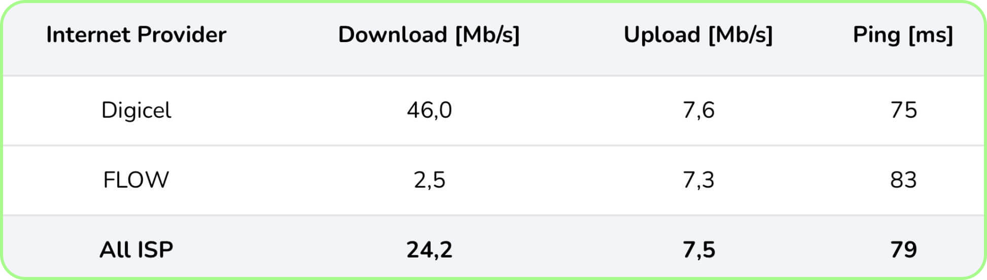 digicel 4g speed test results in barbados