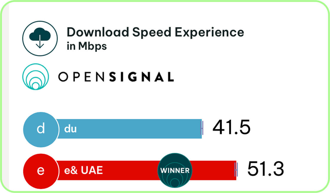 etisalat 4g and 5g coverage uae