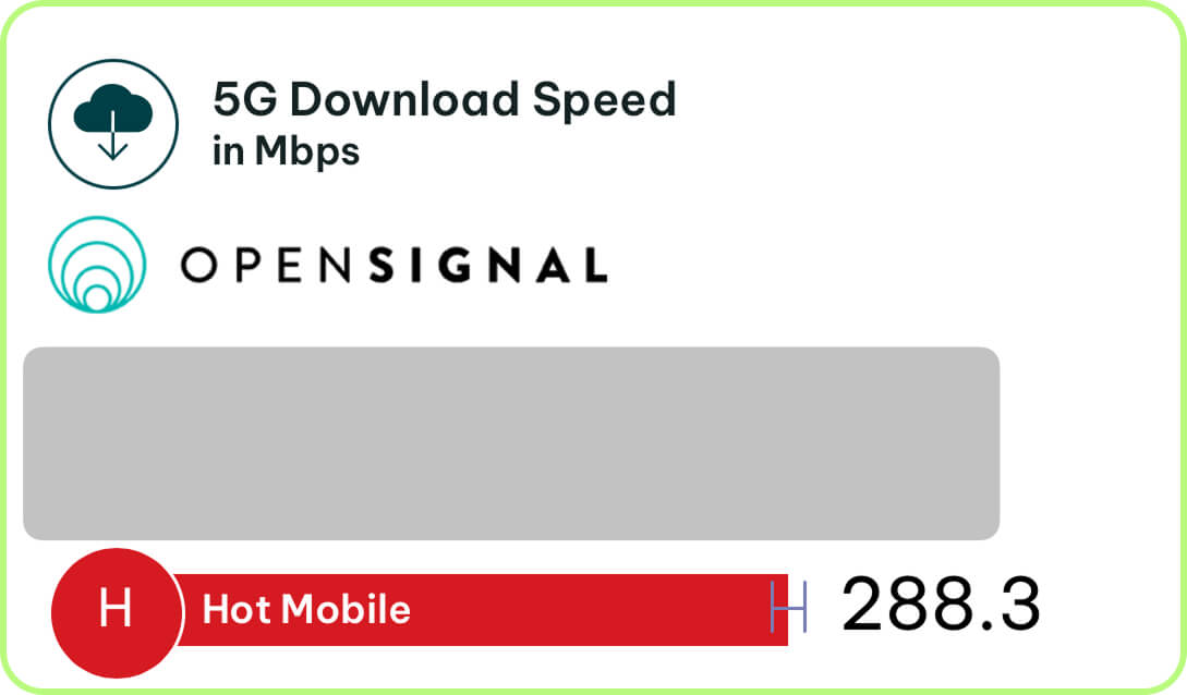more Hot Mobile speed tests in Israel