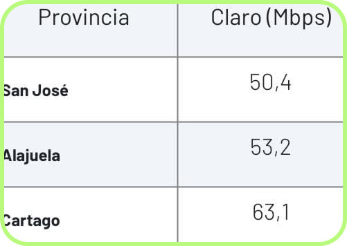 more Claro speed tests in Costa Rica