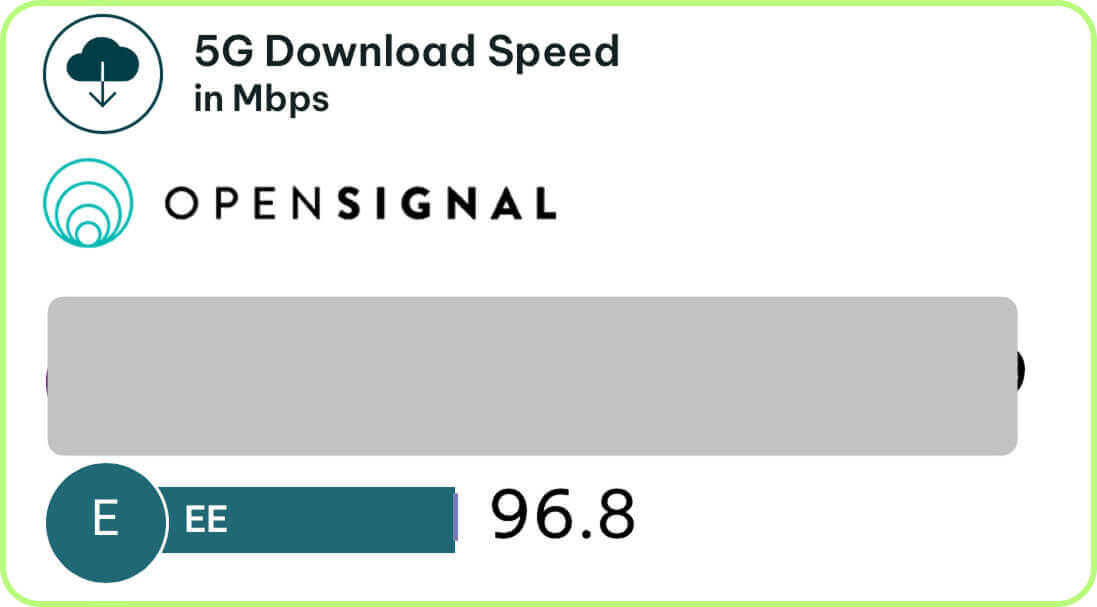 more EE speed tests in the United Kingdom