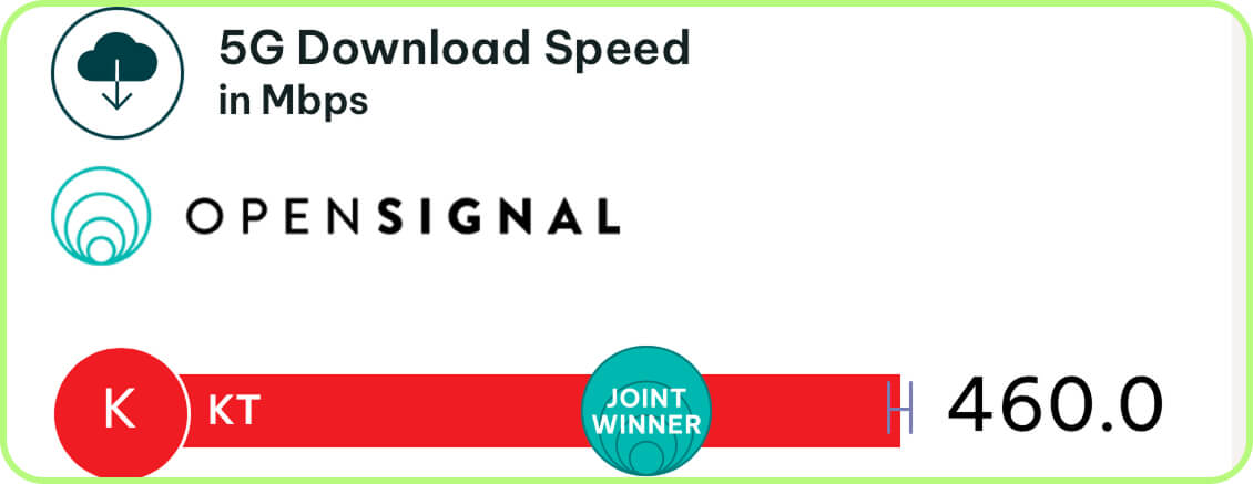 more KT speed tests in South Korea