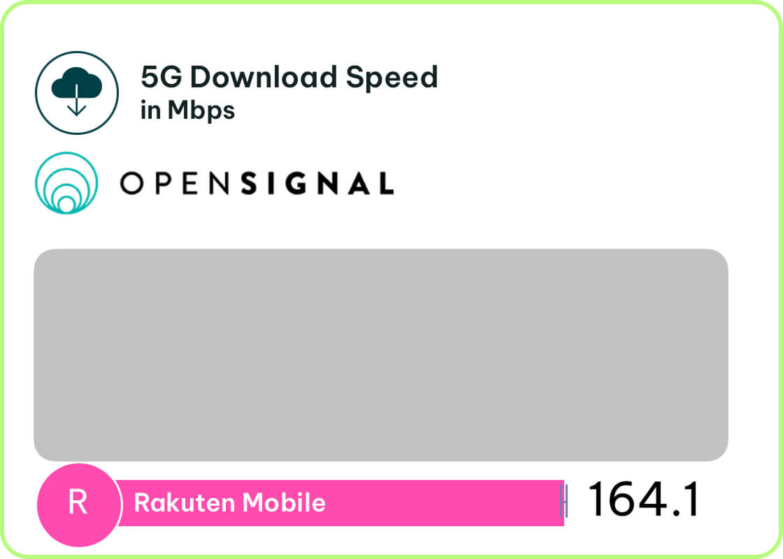 more Rakuten Mobile speed tests in Japan