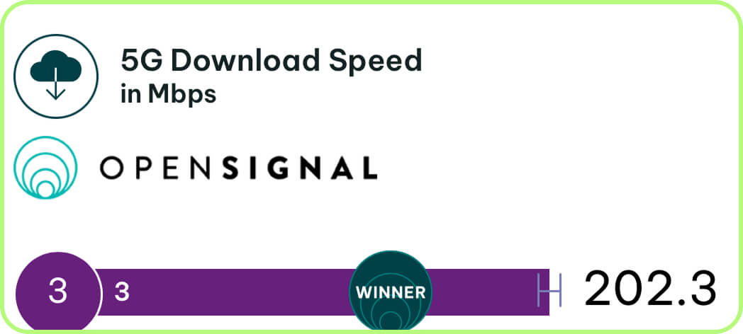 more Three Ireland speed tests in Ireland