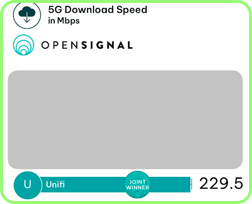 more UniFi speed tests in Malaysia