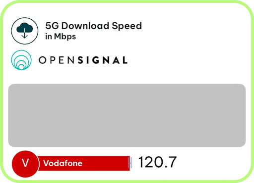 more Vodafone speed tests in Greece