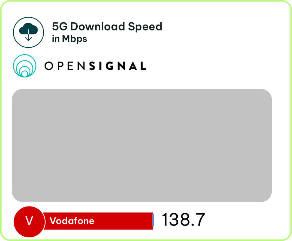 more Vodafone speed tests in the United Kingdom
