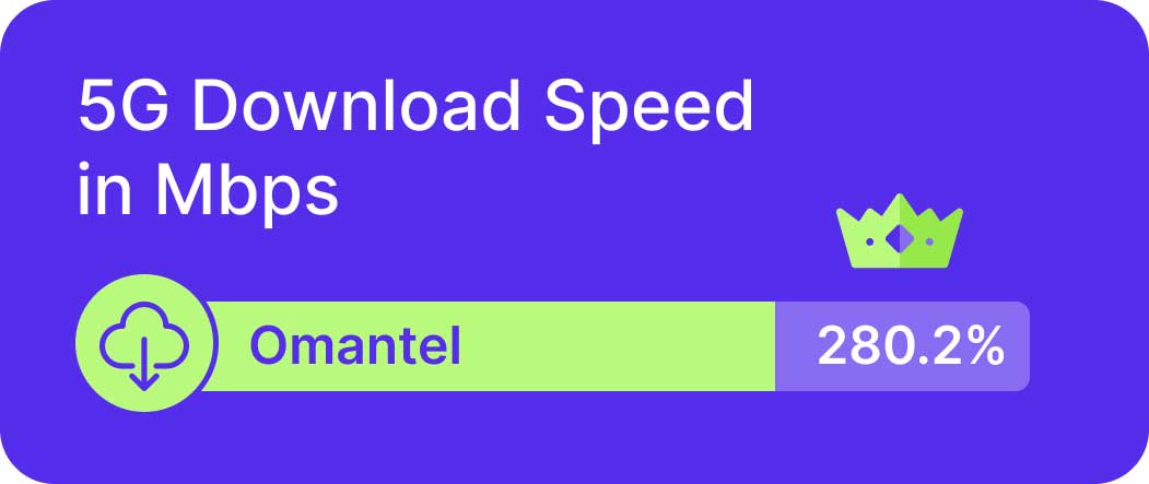 Omantel speed tests in Oman