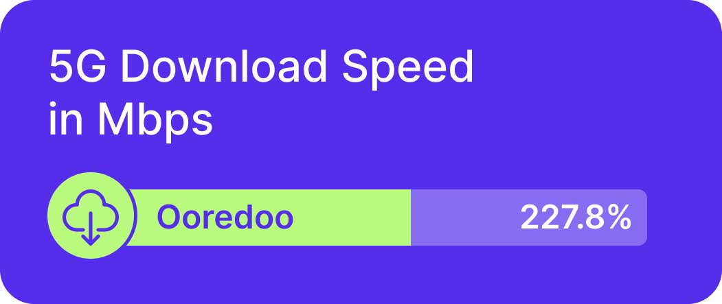 Ooredoo speed tests in Oman