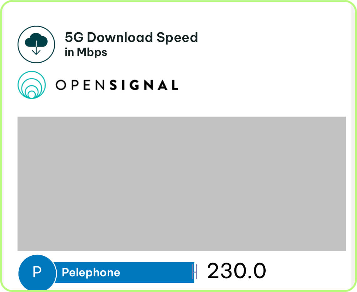 more Pelephone speed tests in Israel