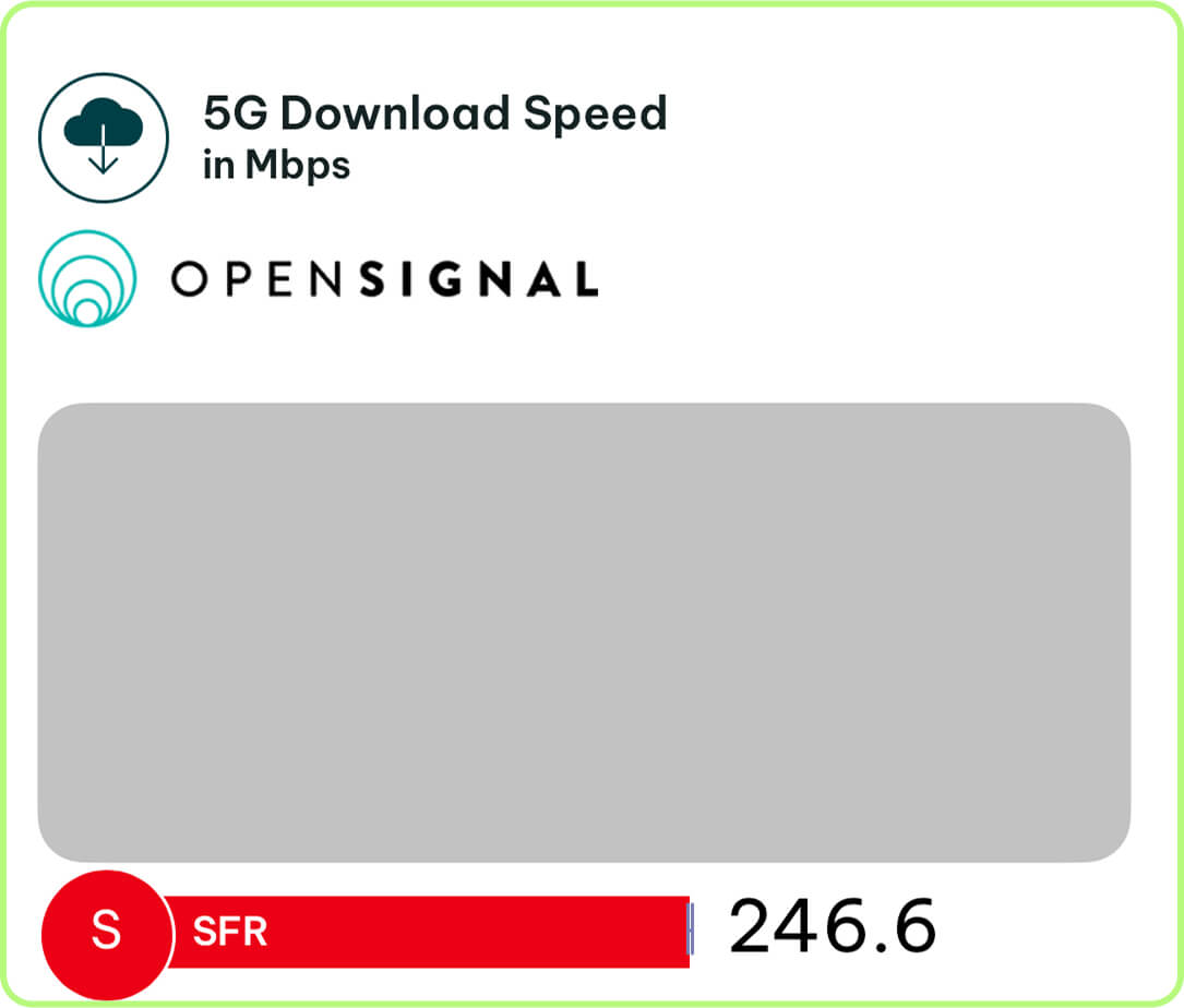 SFR speed tests in France