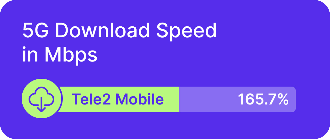 Tele2 Operator with Wide 5G Coverage in Sweden