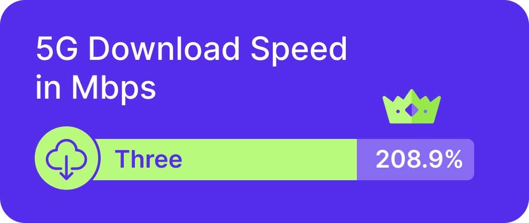 more 3 speed tests in the United Kingdom